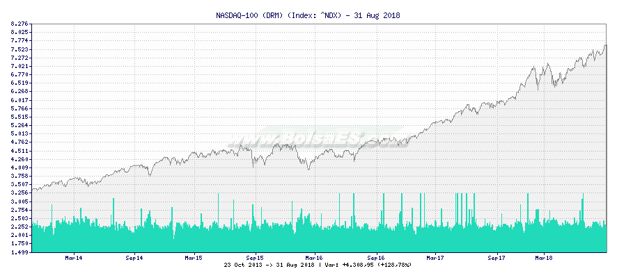 Grfico de NASDAQ-100 (DRM) -  [Ticker: ^NDX]